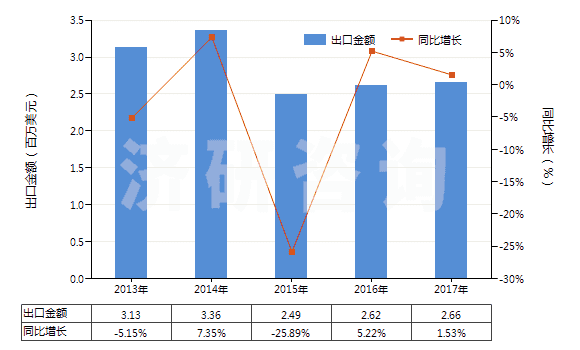 2013-2017年中國其他用未曝光軟片及硬片(非彩色攝影用,邊長≤255mm)(HS37019990)出口總額及增速統(tǒng)計 2013-2017年中國其他用未曝光軟片及硬片(非彩色攝影用,邊長≤255mm)(HS37019990)出口總額及增速統(tǒng)計